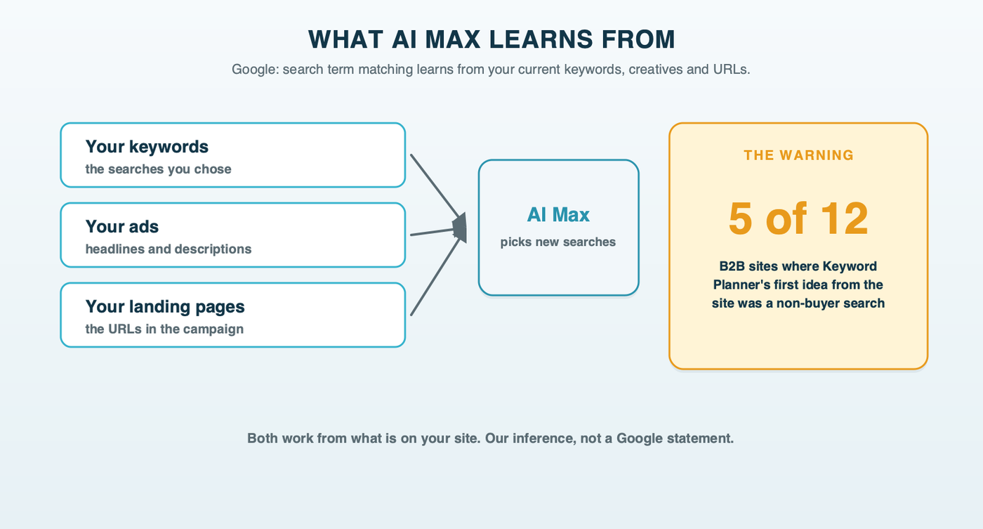 What AI Max learns from: your keywords, your ads and your landing pages; when Keyword Planner read 12 B2B websites the same way, its top idea was a non-buyer search for 5 of them