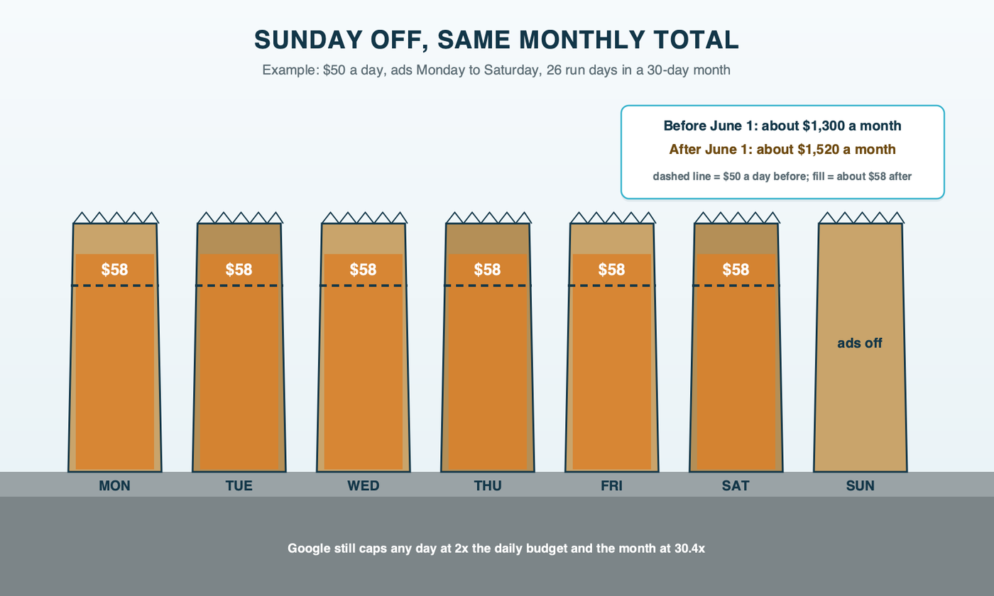Seven paper leaf bags lined up at a curb for one week; the Sunday bag is empty, and the six workday bags are filled higher after June 1 than before, with tags showing the month at $1,300 before the change and $1,520 after