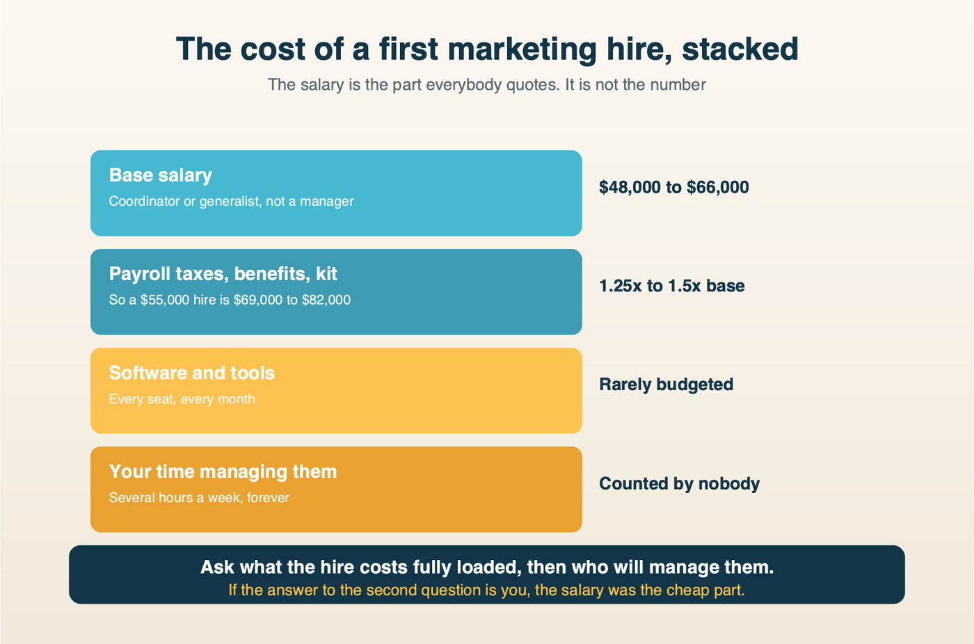 The stacked cost of a first marketing hire: base salary, payroll taxes and benefits, software, and the owner time spent managing them