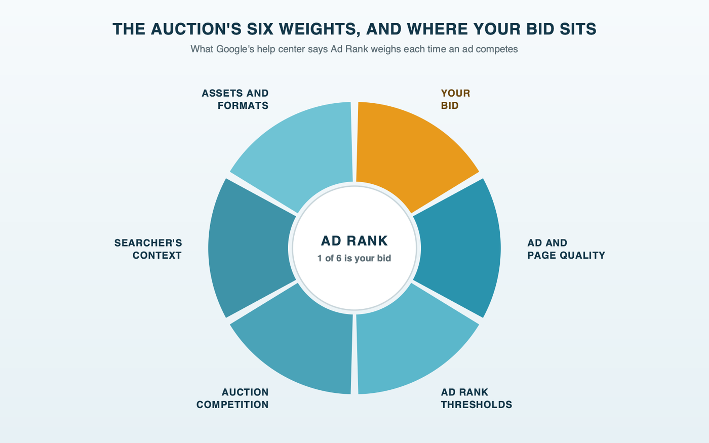 A ring of six segments showing what Google's ad auction weighs: the bid, the quality of the ad and landing page, Ad Rank thresholds, auction competitiveness, the searcher's context and the expected impact of assets, with the bid highlighted as just one segment