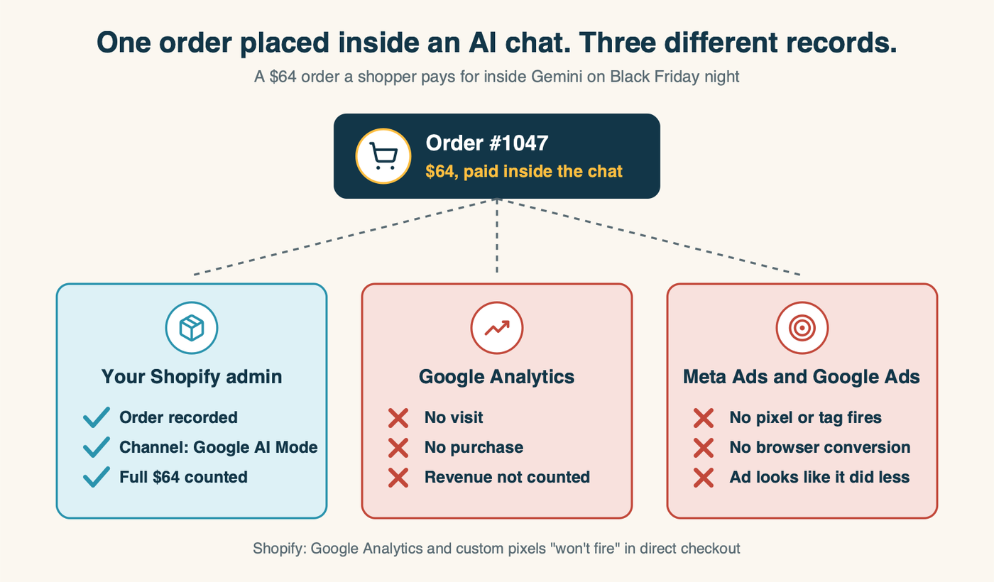 One order placed inside an AI chat, three records. Your Shopify admin records it, attributed to the AI channel, with the full order value. Google Analytics shows no visit and no purchase. Meta Ads and Google Ads show no conversion from your pixel or tag. The admin is the only complete count