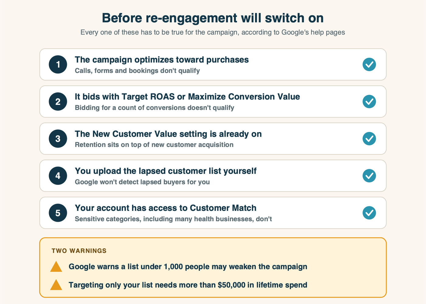 Five requirements before Google Ads retention mode can be used: a campaign optimizing toward purchases, Target ROAS or Maximize Conversion Value bidding, the New Customer Value setting already on, a lapsed customer list you upload yourself, and access to Customer Match. Two warnings below: lists under 1,000 people may underperform, and list targeting needs more than $50,000 lifetime spend