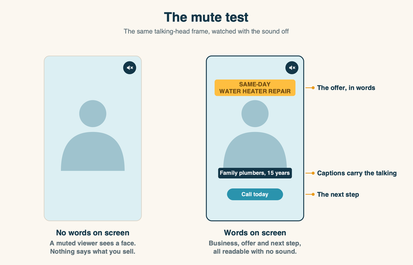 Diagram: the mute test. On the left, a talking-head frame with no text, which tells a muted viewer nothing. On the right, the same frame with a headline on screen and captions under the speaker, which tells them the business, the offer and the next step.