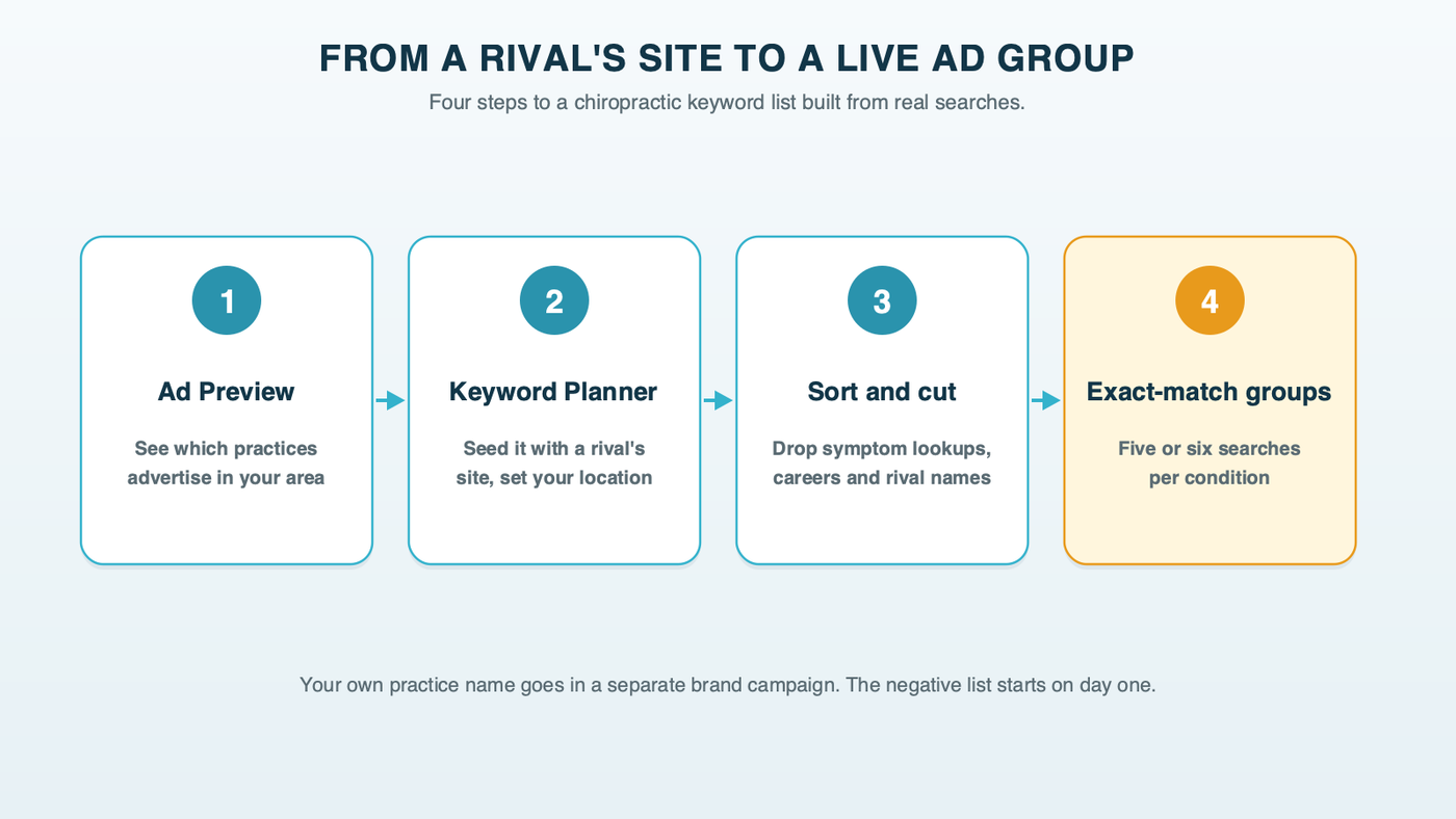 Four steps from a rival chiropractor's website to a live ad group: check who advertises with the Ad Preview tool, seed Keyword Planner with a rival's site, sort the ideas and cut symptom lookups, career searches and rival names, then build exact-match ad groups by condition