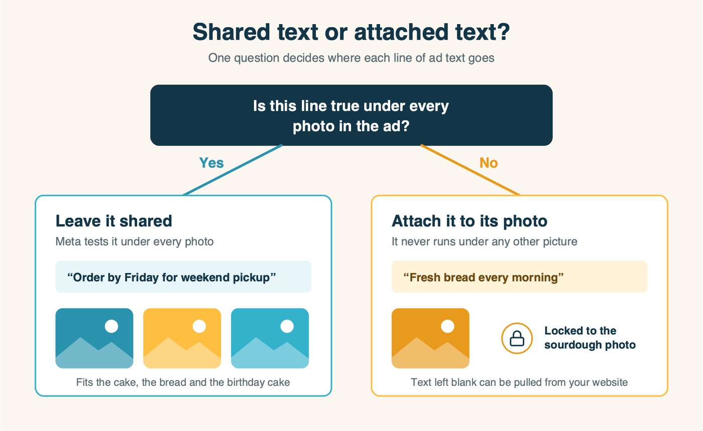 How to decide whether ad text stays shared across every photo or gets attached to one photo in a Meta multi-media ad