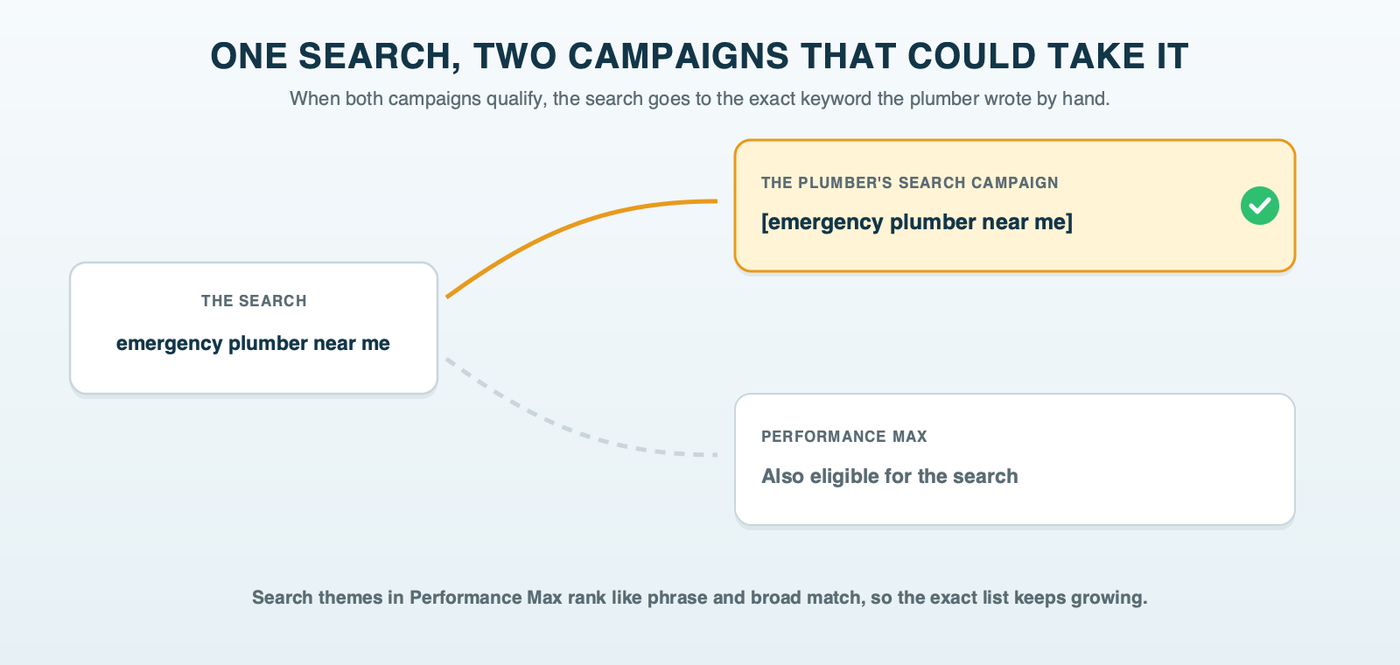 A single search, emergency plumber near me, matching both an exact match keyword in a Search campaign and a Performance Max campaign, with Google giving the auction to the exact match keyword