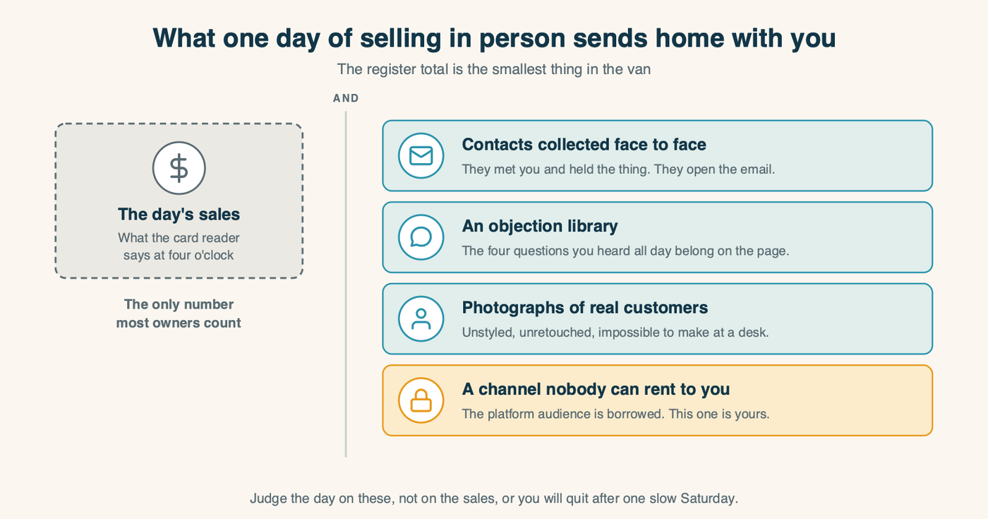 What you actually take home from one day of selling in person