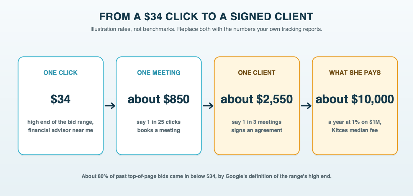 A chain from left to right: a $34 click, 25 clicks per booked meeting making about $850 per meeting, 3 meetings per signing making about $2,550 per client, then a client worth about $10,000 a year, with the two rates marked as illustration only