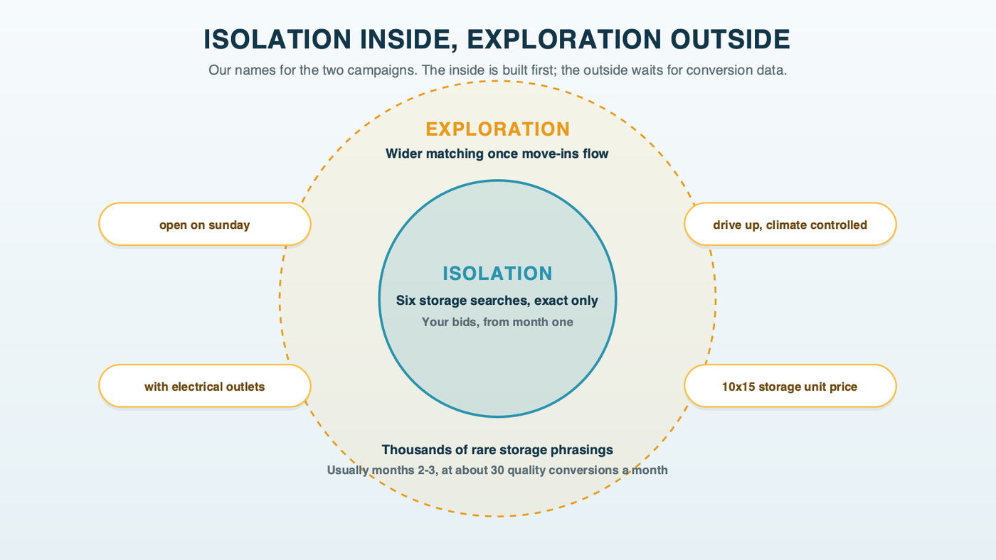 Two rings for a storage account: at the center, the Isolation campaign holds the known searches in exact match with hand-set bids from month one; around it, the Exploration campaign uses broad match and a target cost per conversion to reach the long tail of rare phrasings, usually from months 2-3, once the account logs about 30 quality conversions a month