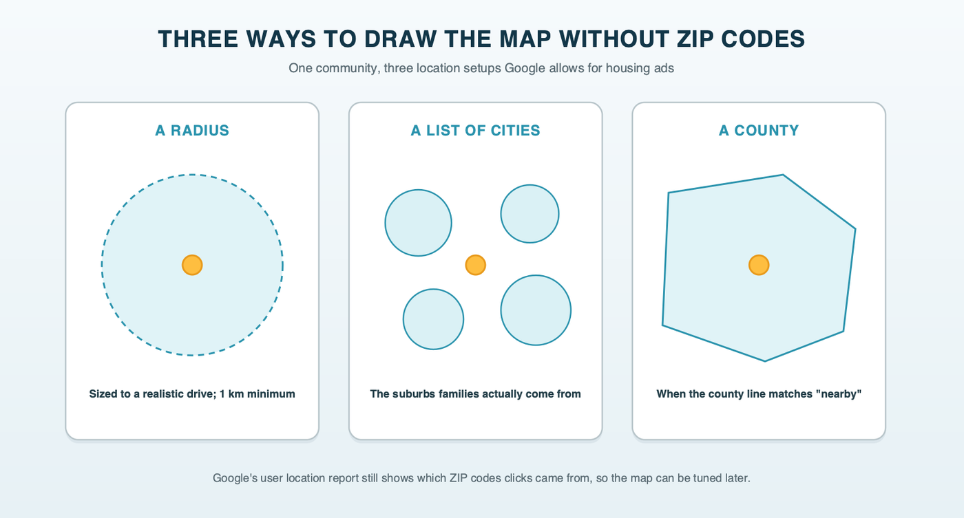 One senior living community drawn three ways without ZIP codes: a radius circle around the building, a list of nearby cities, and a county outline