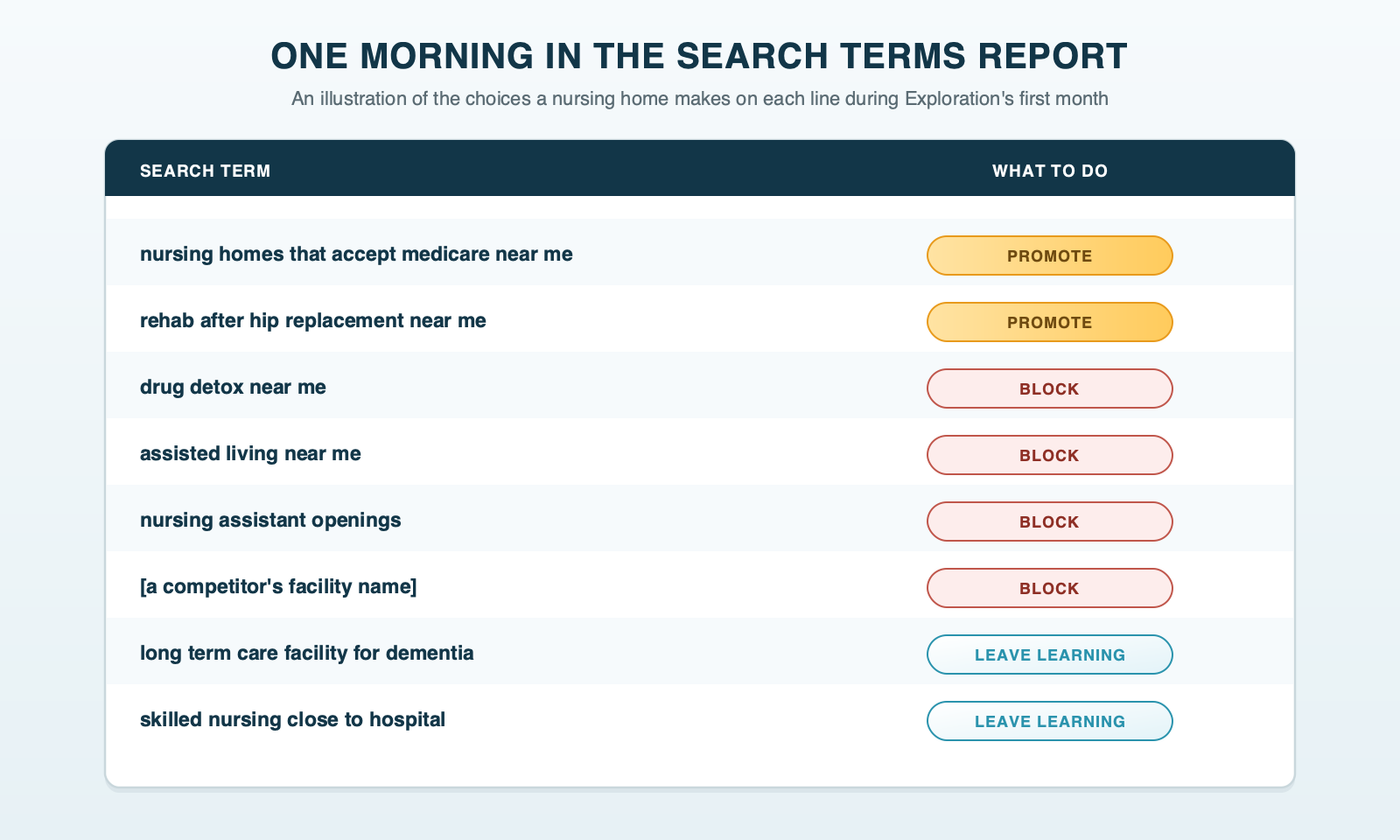 A mock search terms report for a nursing home with eight rows and an action on each. Promote to Isolation: nursing homes that accept medicare near me, rehab after hip replacement near me. Block: drug detox near me, assisted living near me, nursing assistant openings, a competitor's facility name. Leave learning: long term care facility for dementia, skilled nursing close to hospital