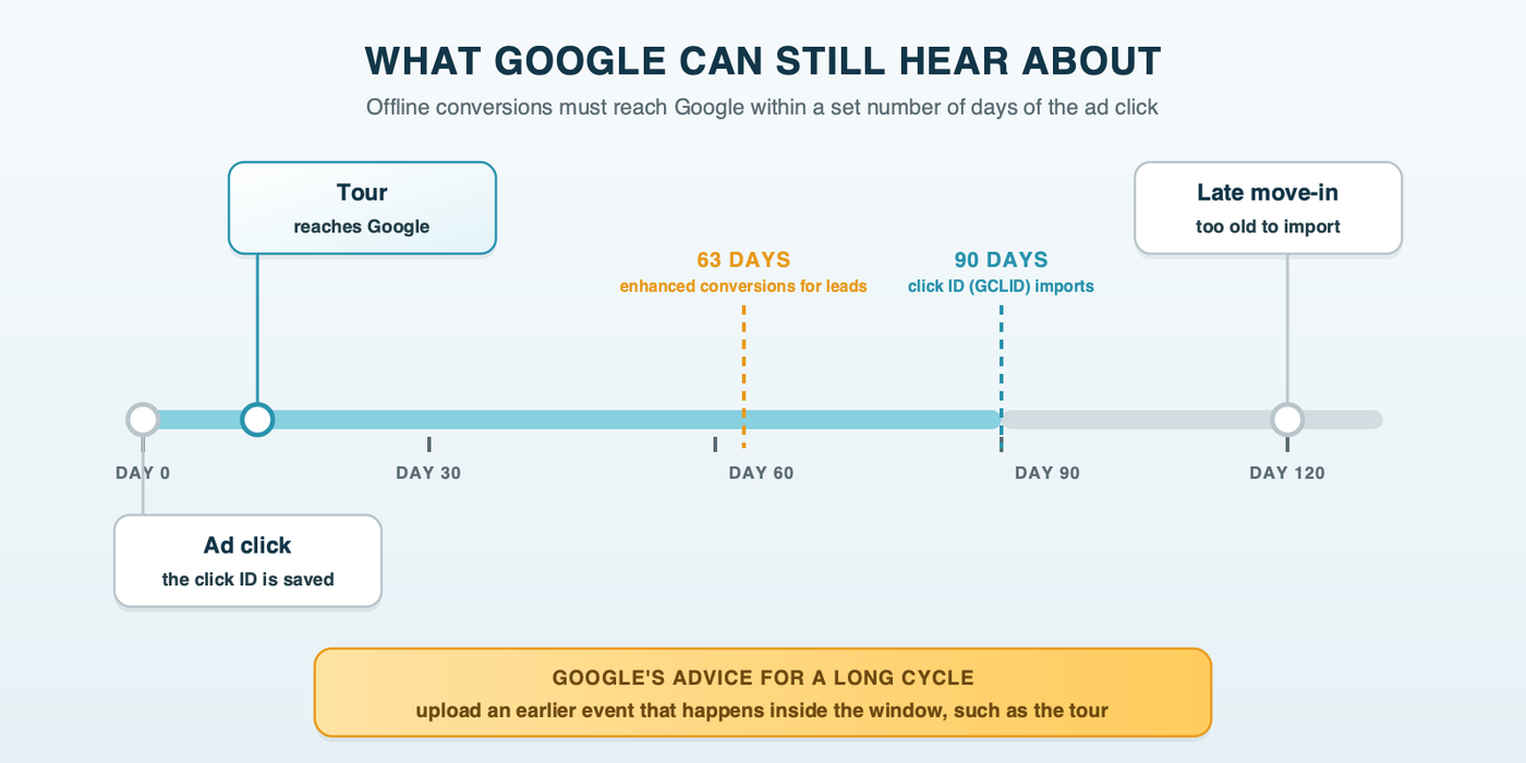 A timeline from the ad click on day 0 to a tour on day 12 and a move-in, with Google's cutoffs at 63 days for enhanced conversions for leads and 90 days for click ID imports: a late move-in falls outside, while the tour inside the window still reaches Google