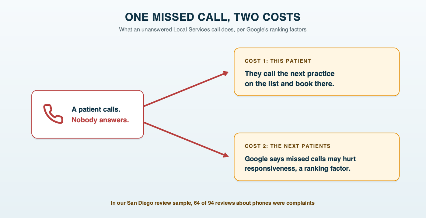 One missed call, two costs: an unanswered Local Services call splits into two outcomes, the patient calling the next practice on the list, and a lower responsiveness signal that can push the practice down for future calls