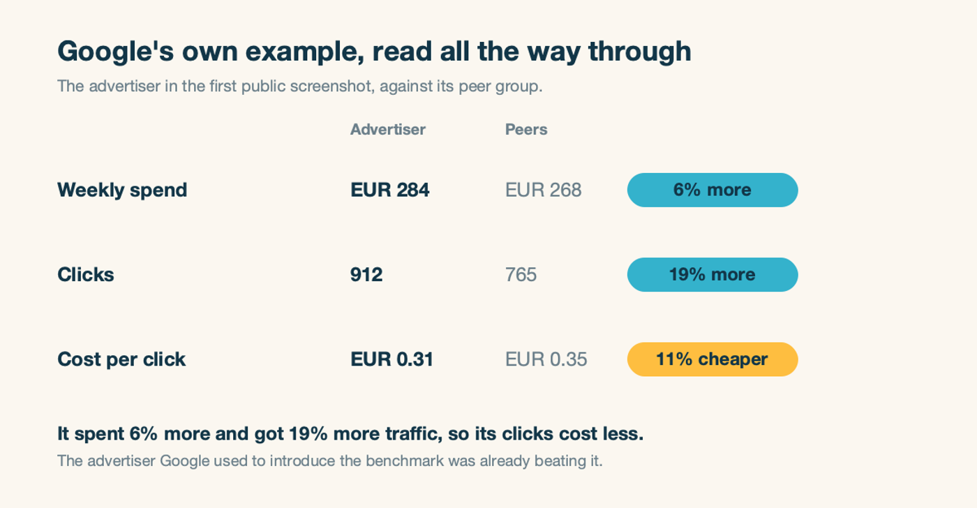 Google's own Spend Benchmarks example: the advertiser spent 6% more, got 19% more clicks, and paid 11% less per click than its peer group