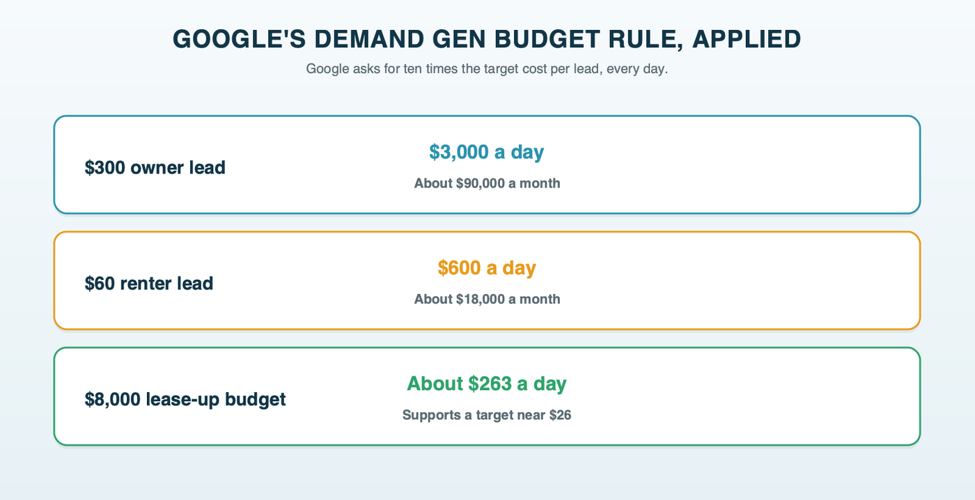 Google's daily budget rule for Demand Gen, at least 10 times the target cost per lead: a $300 owner lead means about $3,000 a day, a $60 renter lead about $600 a day, and an $8,000 monthly lease-up budget of about $263 a day supports a target near $26