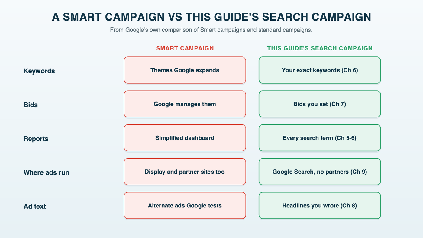 A Smart campaign compared with this guide's Search campaign: keyword themes vs your own exact-match keywords, Google-managed bidding vs bids you set, a simplified dashboard vs the search terms report, Display and partner sites included vs Search only, and alternate ads tested vs the headlines you wrote