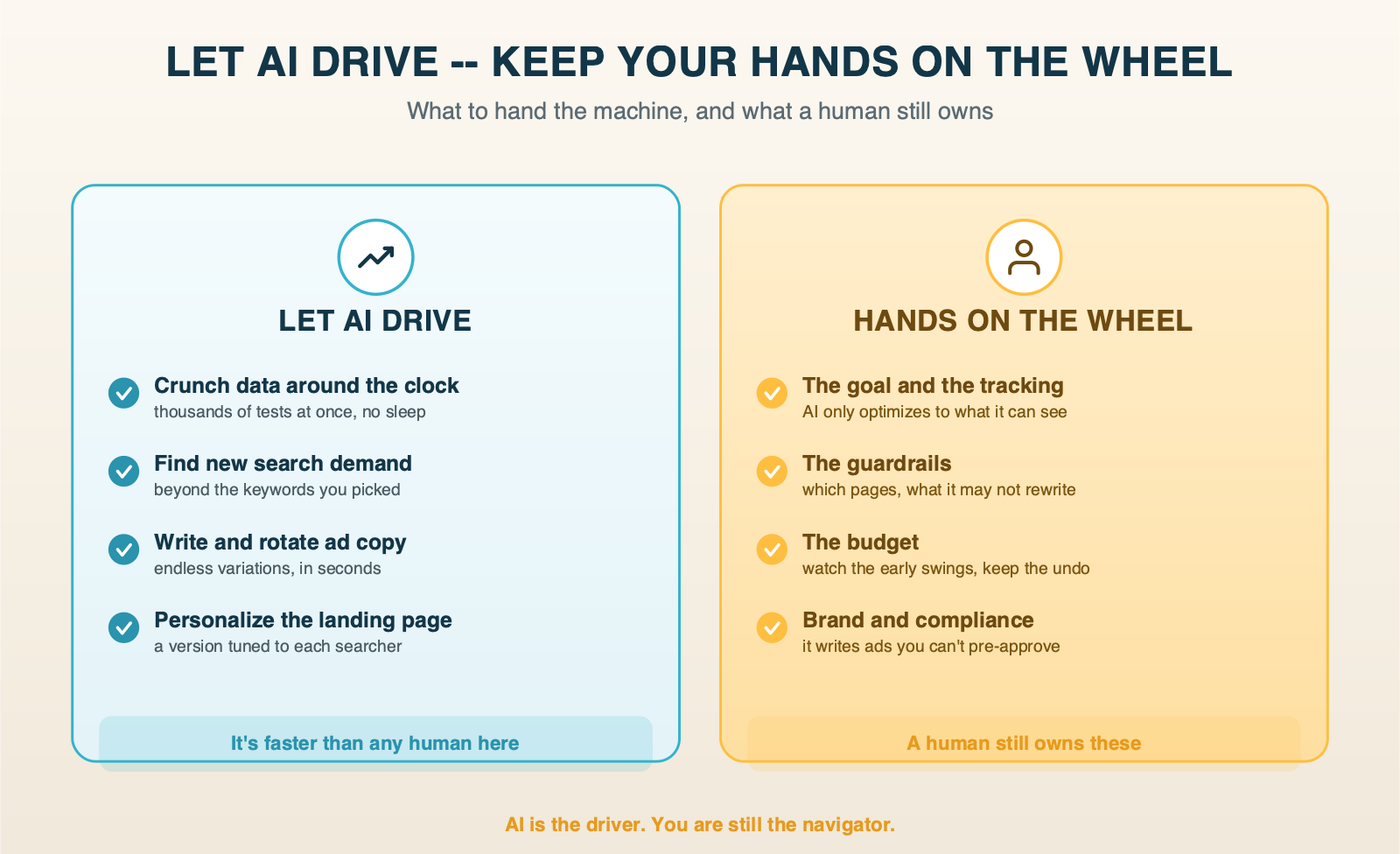 Let AI drive, keep your hands on the wheel: hand the machine the things it's faster at (crunching data around the clock, finding new search demand, writing and rotating ad copy, personalizing the landing page), but a human still owns the goal and the tracking, the guardrails, the budget, and brand and compliance.