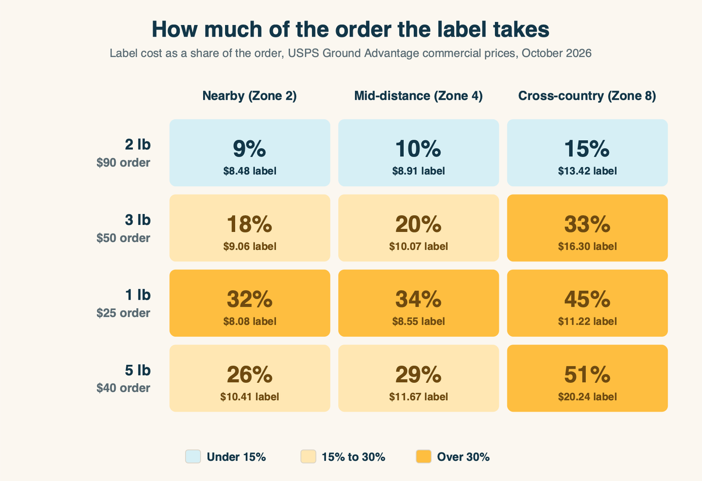 A grid showing the shipping label as a share of the order for four typical orders across three distances. A two-pound $90 order stays between 9% and 15%. A three-pound $50 order runs from 18% to 33%. A one-pound $25 order runs from 32% to 45%. A five-pound $40 order runs from 26% to 51%.