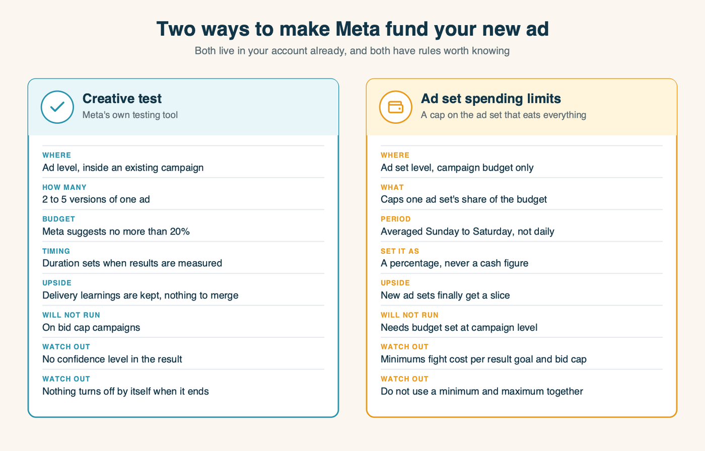 Comparison of Meta's two testing levers: the creative test at ad level, two to five versions, no more than twenty percent of budget, will not run on bid cap campaigns, no confidence level given. And ad set spending limits at ad set level, campaign budget only, averaged Sunday to Saturday, set as a percentage, minimums conflict with cost per result goal and bid cap.