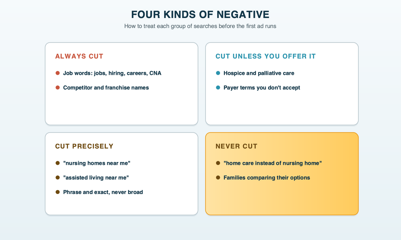 Four kinds of negative, as a quadrant: always cut (job words, competitor names); cut unless you offer it (hospice, payer terms you don't accept); cut precisely (facility searches such as "nursing homes near me"); never cut (families comparing options, such as "home care instead of nursing home")