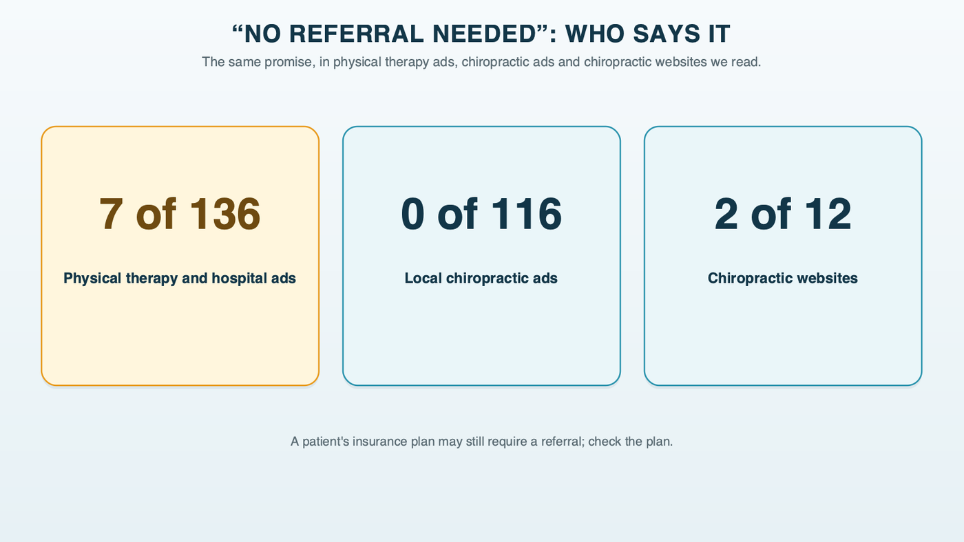 No Referral Needed, who says it: 7 of 136 physical therapy and hospital ads, 0 of 116 local chiropractic ads, and 2 of 12 chiropractic websites