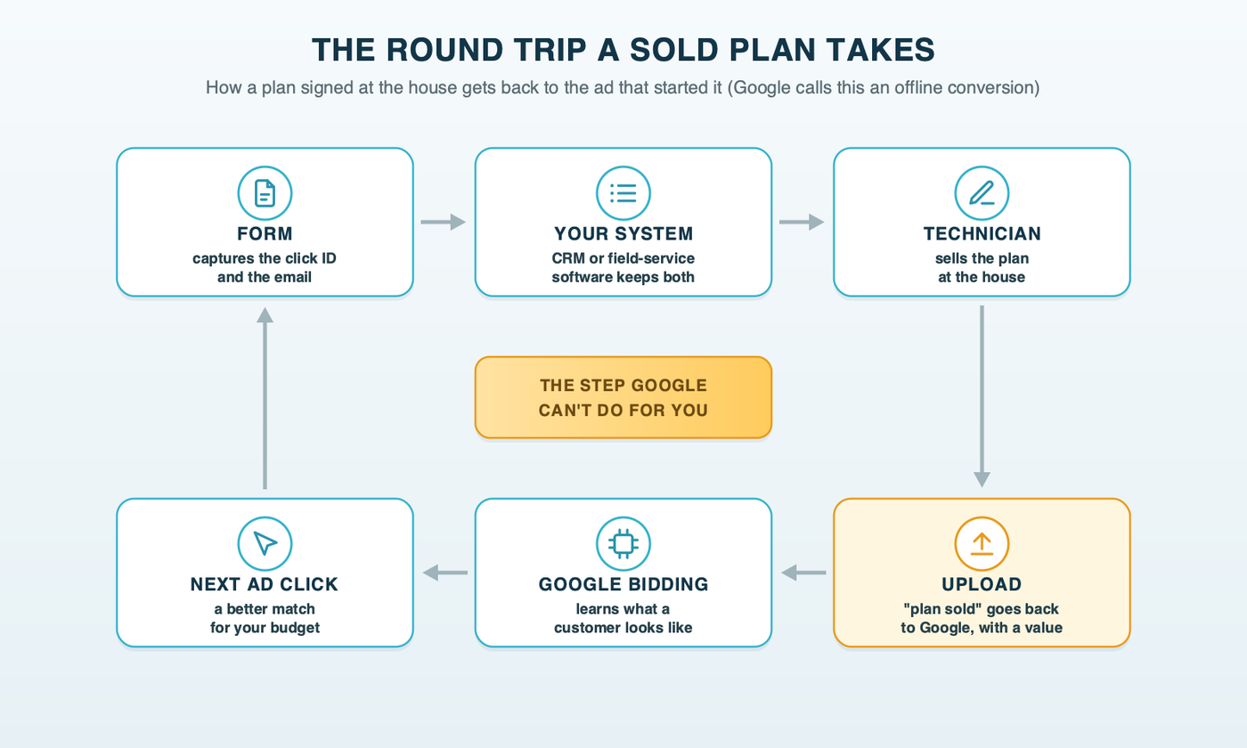 A loop from a form that captures the click ID and email, to the CRM or field-service software, to the technician who sells the plan, to the plan sold being uploaded, to Google's bidding learning, to the next ad click
