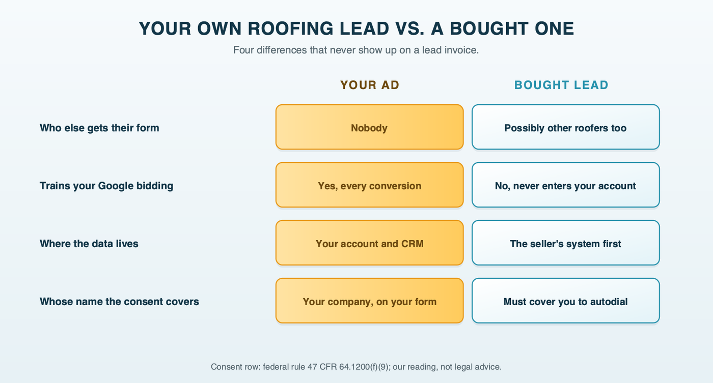 Your own Google Ads lead next to a bought lead: who else gets the homeowner's form, whether the lead trains your bidding, who keeps the data, and whose name the calling consent covers