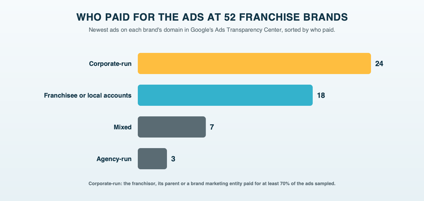 Bars showing who paid for the newest ads at 52 franchise brand domains in Google's Ads Transparency Center: corporate-run at 24 brands, franchisee or local-run at 18, mixed at 7 and agency-run at 3