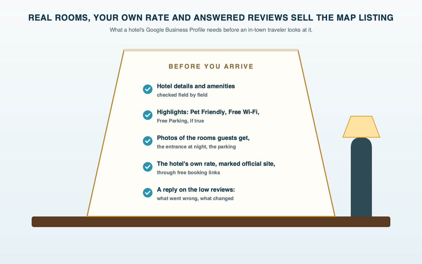 A folded tent card on a hotel nightstand listing what a hotel's Google Maps listing needs: hotel details and amenities, highlights like Pet Friendly, Free Wi-Fi and Free Parking, real photos of the rooms guests get, the hotel's own rate through free booking links, and replies to reviews