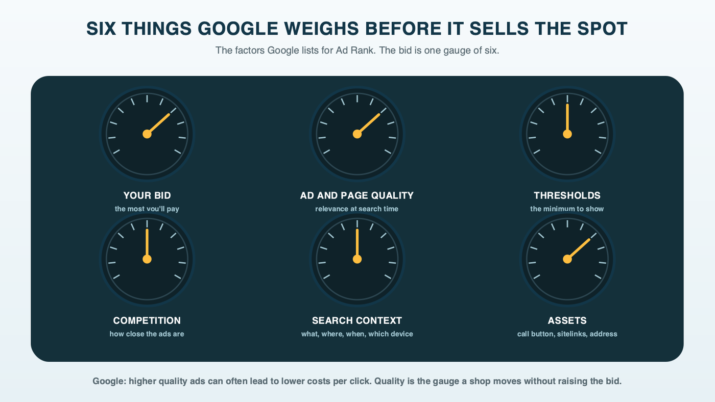 A car dashboard with six round gauges labeled with Google's six Ad Rank factors: your bid, ad and landing page quality, Ad Rank thresholds, auction competitiveness, search context, and expected impact of assets; the bid gauge is one of six