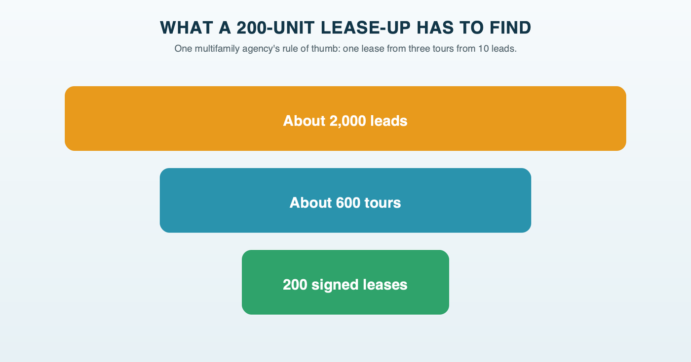 Lease-up funnel math for a 200-unit building, using one agency's rule of one lease from three tours from 10 leads: about 2,000 leads, about 600 tours and 200 leases