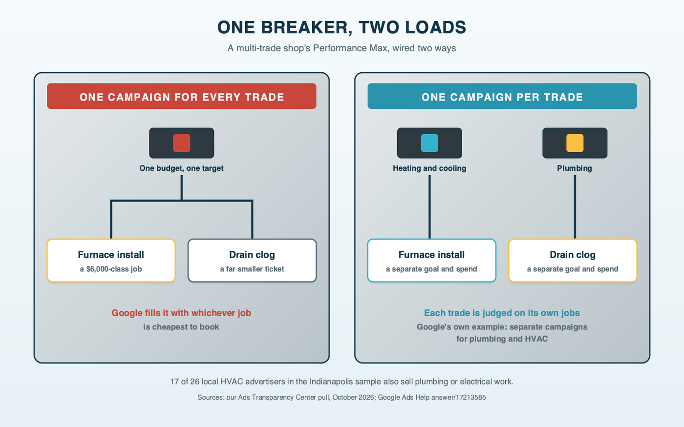 A breaker panel comparison: on the left, one breaker feeding both a furnace and a drain-cleaning line, one campaign with one target for a $6,000-class install and a drain clog; on the right, two breakers, one per trade, each with its own budget and target