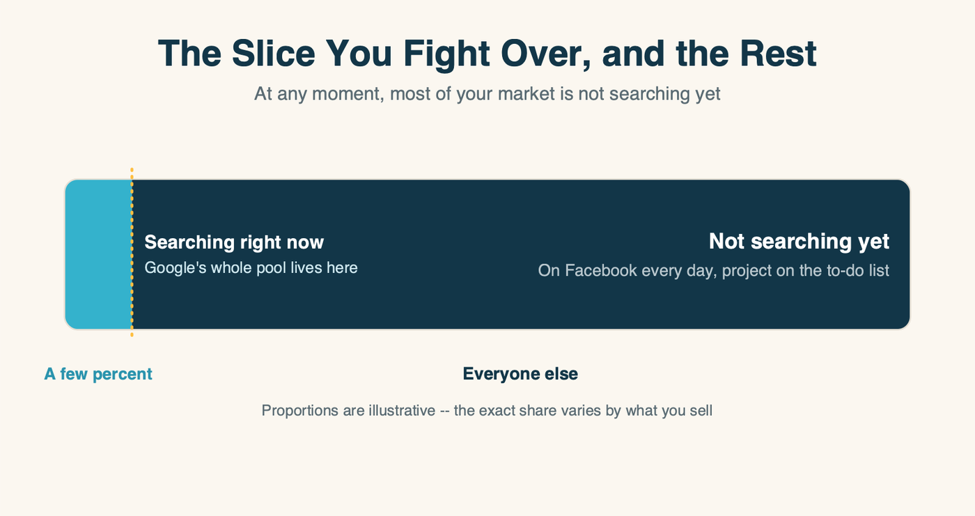 A bar showing a small slice of the market searching right now, where Google lives, against the much larger group not searching yet, reachable on Facebook