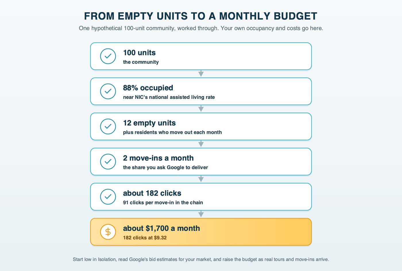 A worksheet from occupancy to budget: 100 units at 88% occupancy leaves 12 empty; a goal of 2 move-ins a month from Google, at about 91 clicks per move-in and $9.32 per click, comes to about 182 clicks and about $1,700 a month, each step labeled as an illustration