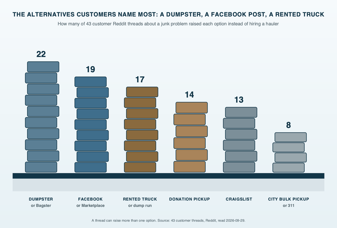 Curbside diagram: six piles at the curb, each as tall as the number of customer Reddit threads that named that alternative to hiring a hauler, out of 43: a dumpster 22, a Facebook post 19, a rented truck 17, a donation pickup 14, Craigslist 13 and the city's bulk pickup 8