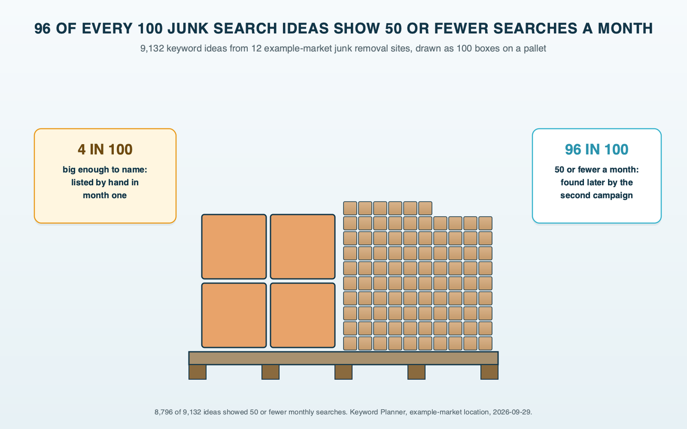 Pallet diagram: a pallet stacked with 100 boxes standing for the 9,132 keyword ideas from 12 example-market junk removal sites, four large boxes for the few searches big enough to name and 96 small boxes for ideas showing 50 or fewer searches a month