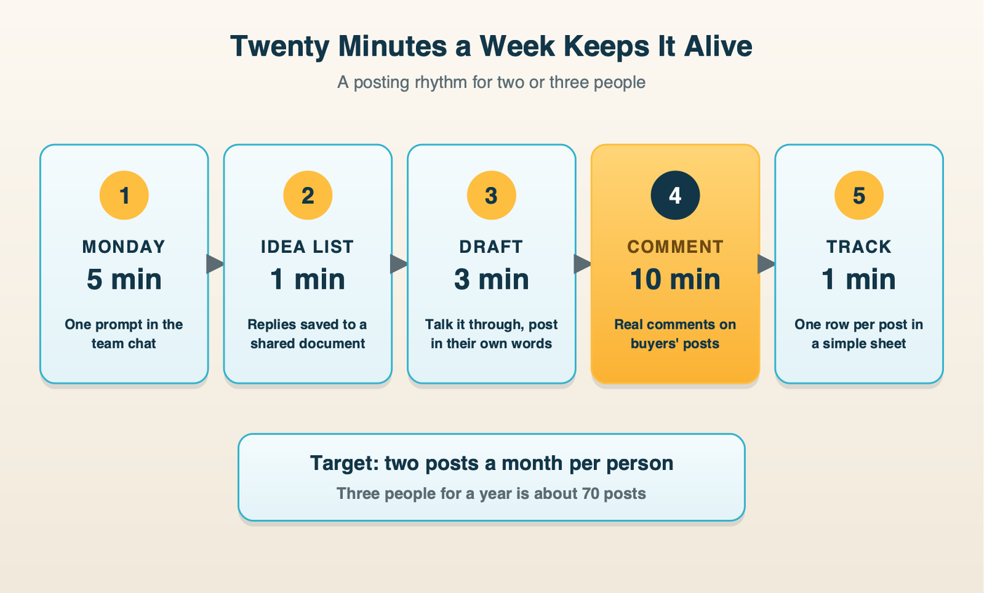 Diagram: a 20-minute weekly rhythm for an employee posting program. Monday prompt in team chat, replies saved to a shared idea list, draft together and post in their own words, ten minutes of comments on buyers' posts, one row per post in a tracking sheet.