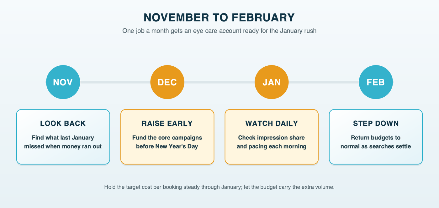 A four-month timeline from November to February for an optometry Google Ads account: in November review last January's impression share lost to budget, in December raise budgets and check core bids before January 1, in January watch impression share and pacing daily, and in February step budgets back down