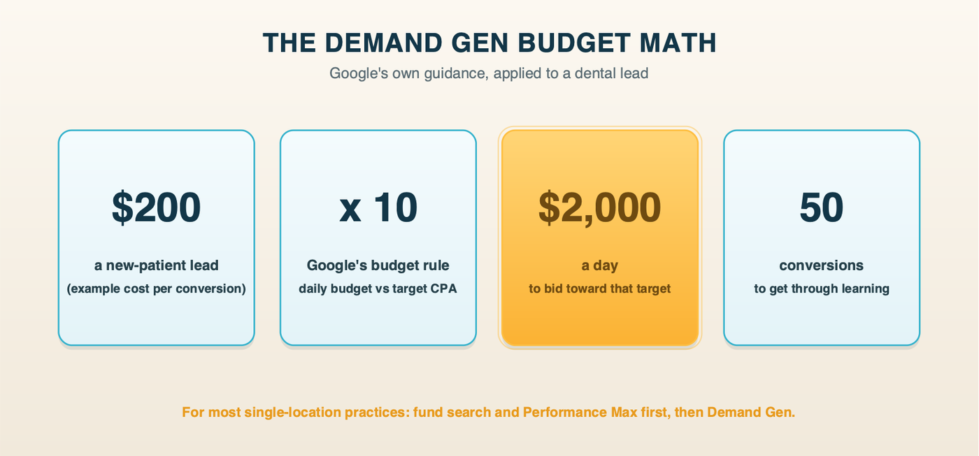 The Demand Gen budget math for a dental practice: Google recommends a daily budget of at least 10 times your target CPA, so a $200 lead means about $2,000 a day, and about 50 conversions to exit learning