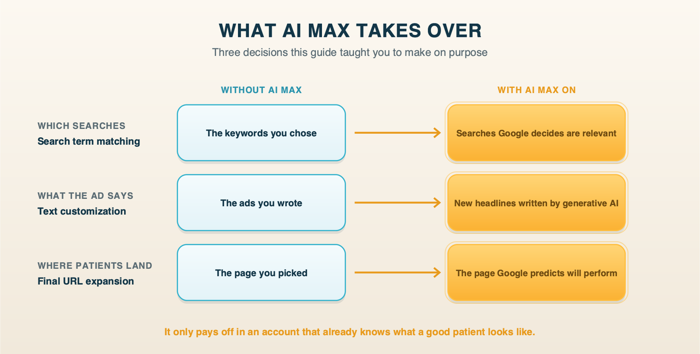 What AI Max changes when it is on: it matches searches beyond your keywords, writes new ad text from your website, and picks a different landing page than the one you chose