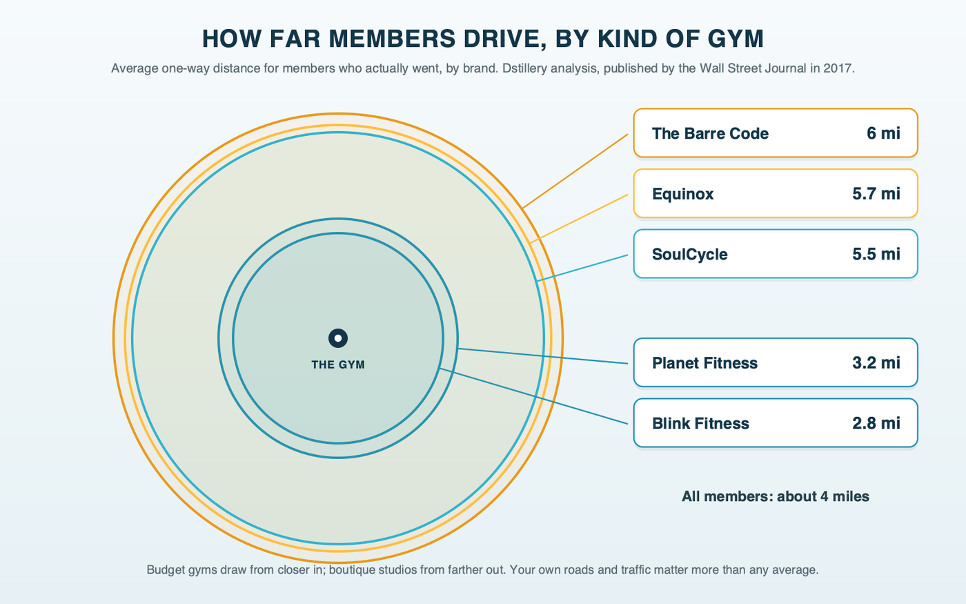 Distance rings around a gym pin showing how far members traveled on average by kind of gym, from the 2017 Dstillery analysis: Blink Fitness 2.8 miles, Planet Fitness 3.2, SoulCycle 5.5, Equinox 5.7 and The Barre Code 6