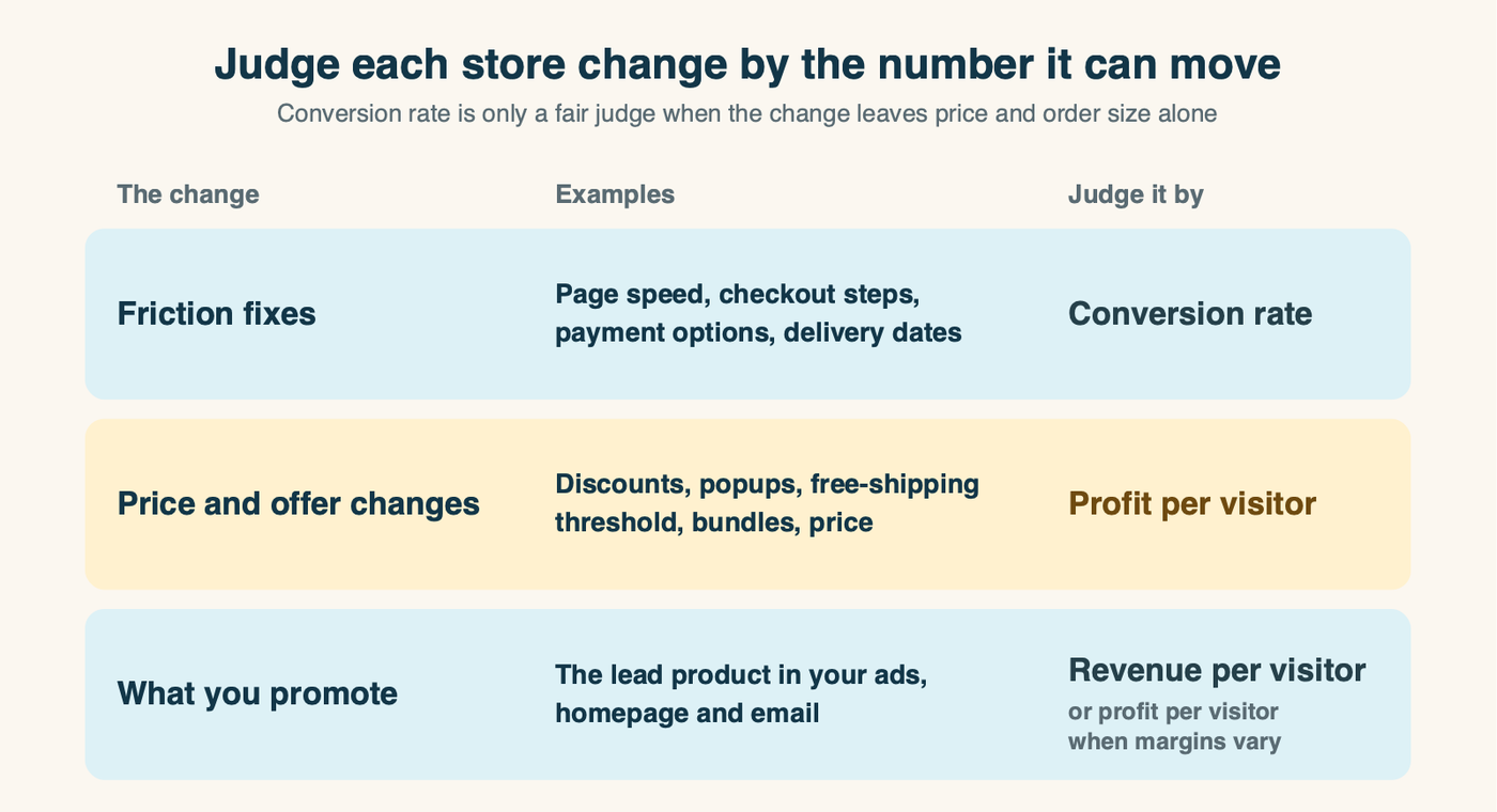 Which number to judge a store change by. Friction fixes such as page speed, checkout steps and payment options: conversion rate. Price, discount, popup, free-shipping threshold and bundle changes: profit per visitor. What you promote in ads, homepage and email: revenue per visitor, or profit per visitor when margins vary by product