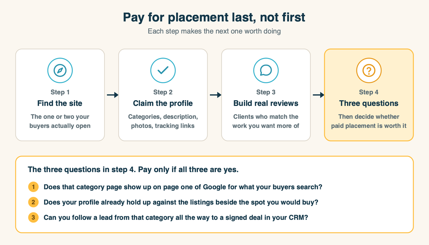 Four steps in order: find the site your buyers use, claim and complete your profile, build a steady flow of real reviews, then answer three questions before paying for placement. Each step must be done before the next