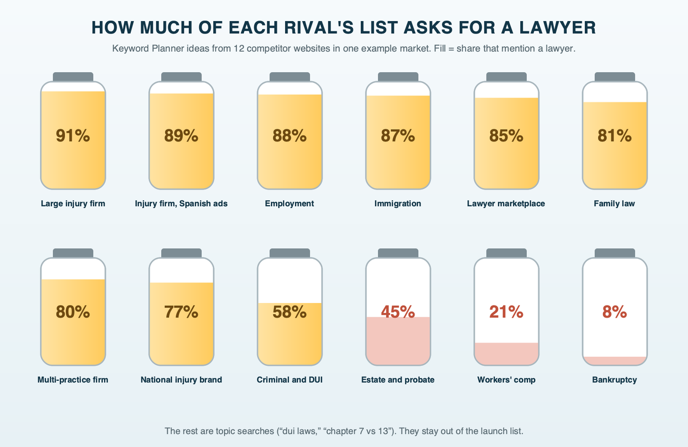 Twelve glass jars, one for each competitor website we fed into Keyword Planner, filled to the share of its ideas that mention a lawyer: from 91% for a large injury firm down to 21% for workers' compensation and 8% for bankruptcy.