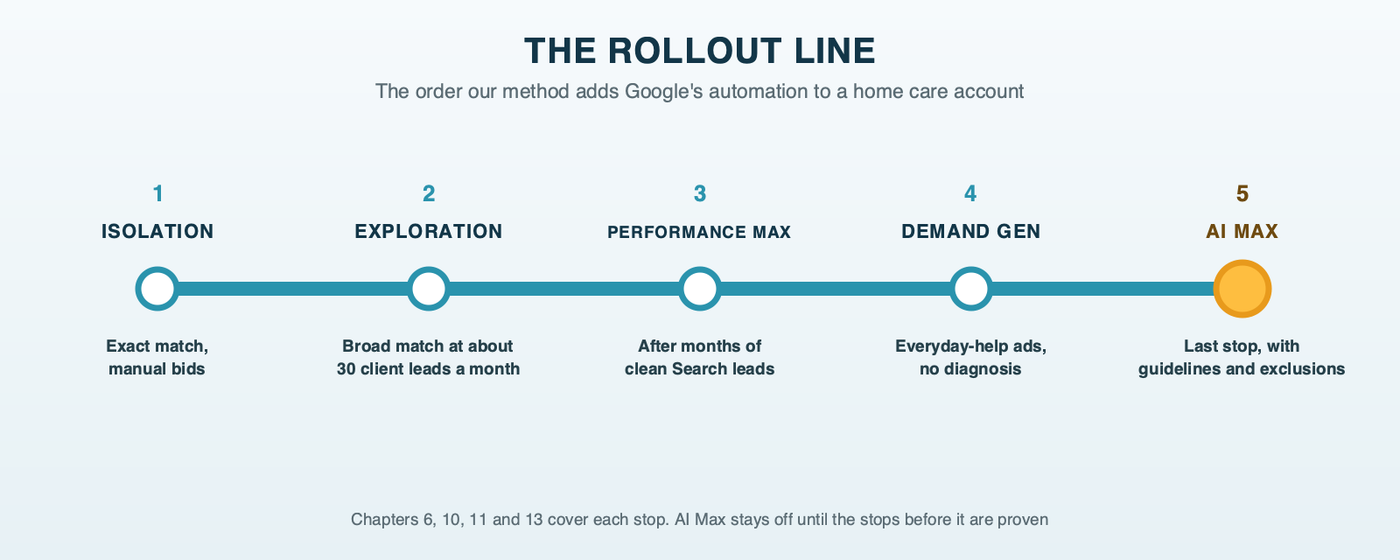 The rollout line, drawn as a transit map with five stops in order: Isolation (exact match), Exploration (broad match at about 30 client leads a month), Performance Max, Demand Gen, and AI Max as the last stop