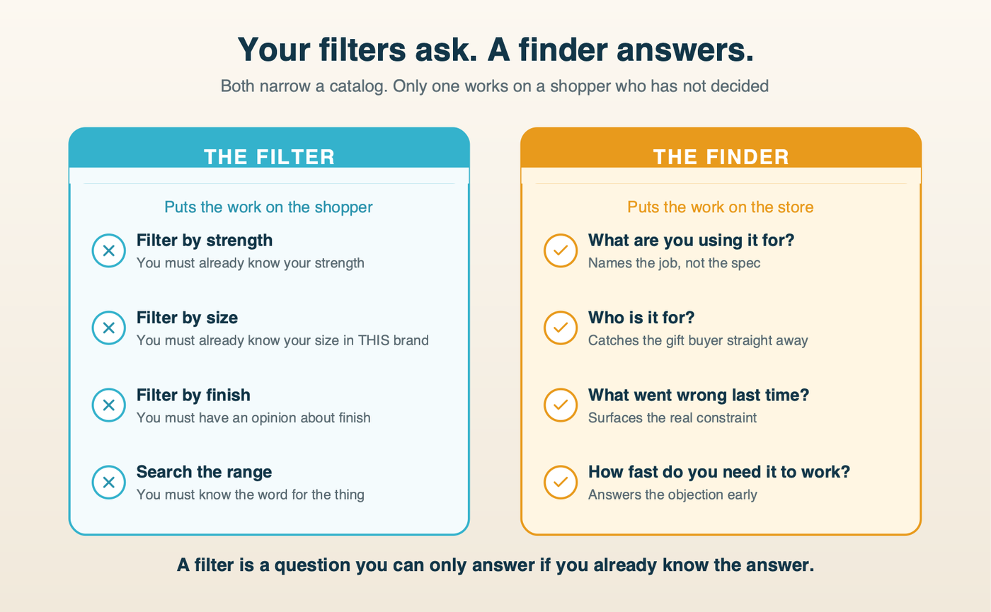 Filter versus product finder, comparing what each one requires the shopper to already know