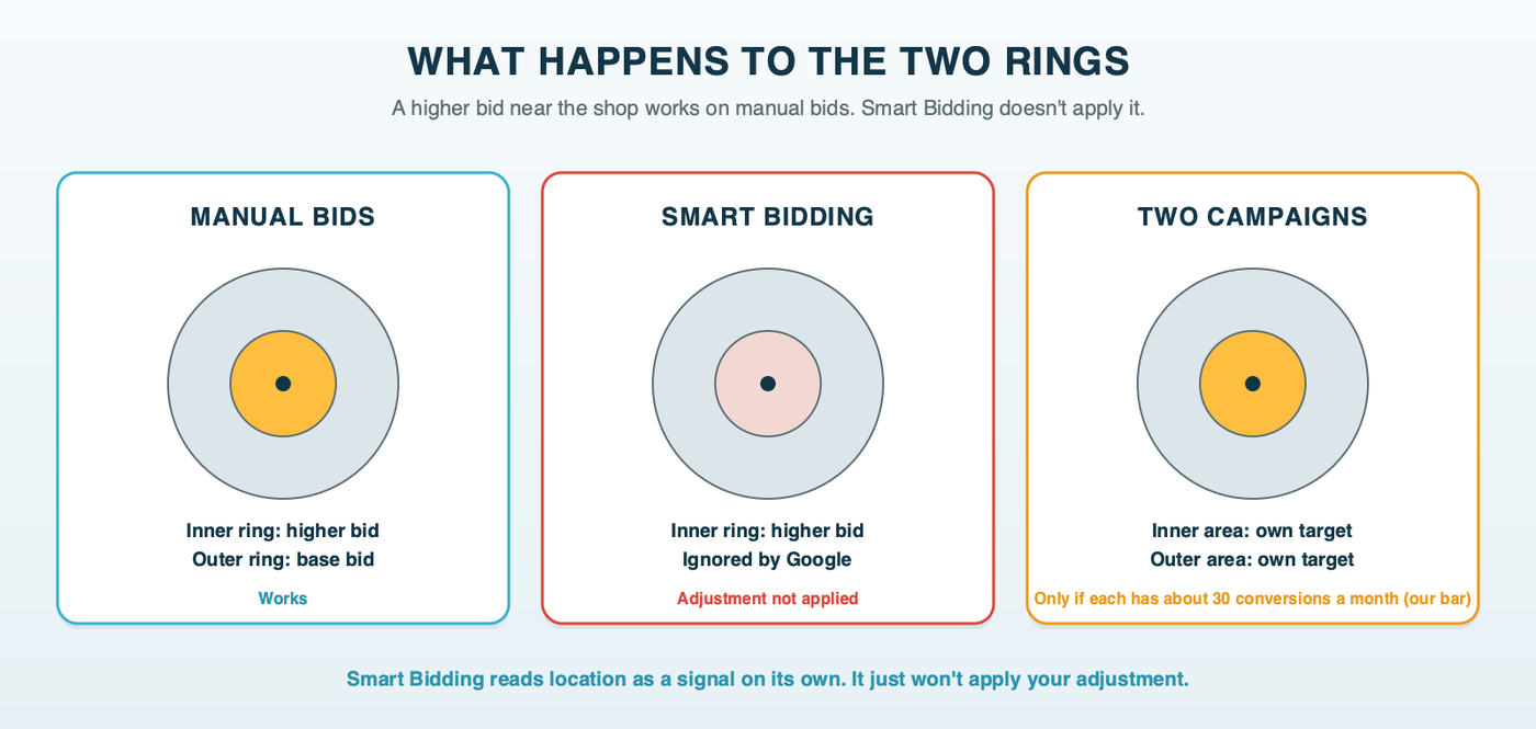 What happens to Chapter 9's two rings: on manual bids the inner ring gets a higher bid, once Google sets the bids the location bid adjustment is ignored, and the option that remains is two campaigns with their own targets, only when each one holds about 30 conversions a month