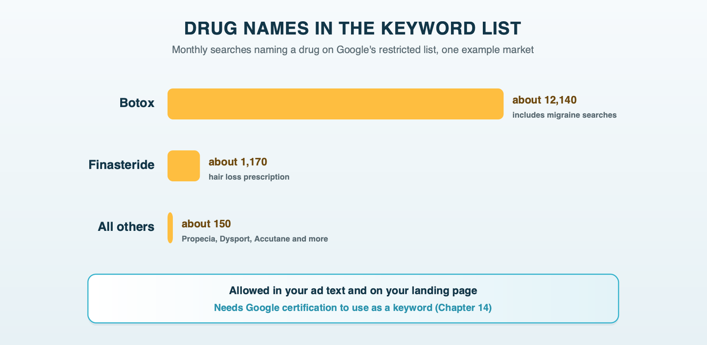 Drug-name searches in the example market's list: Botox about 12,100 a month, finasteride about 1,200, and a small number of others, with the rule that drug names can appear in ads but need Google certification to use as keywords