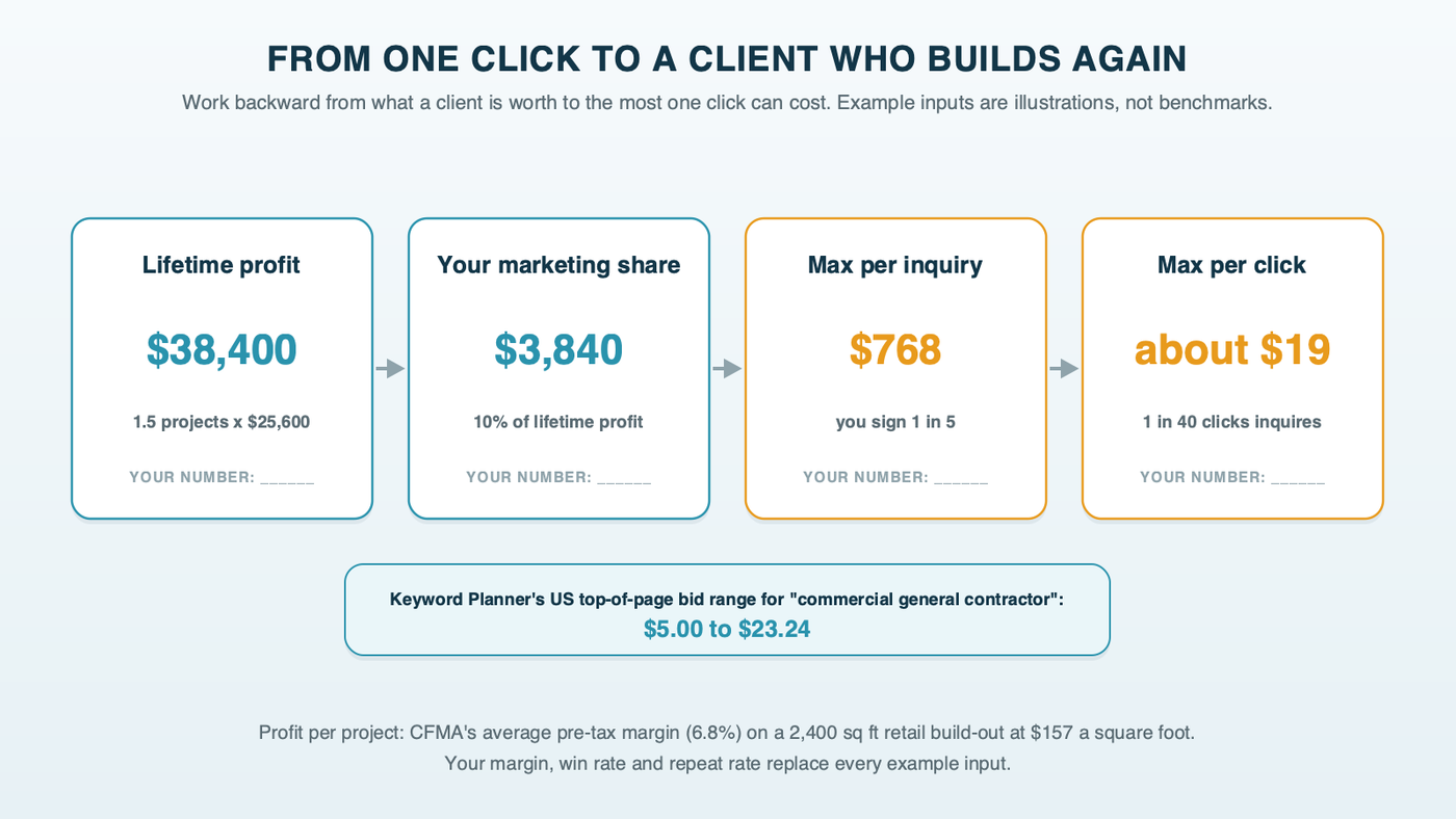 A chain from one click to a client who builds again: a click becomes a project inquiry at your inquiry rate, an inquiry becomes a signed client at your win rate, and a signed client becomes lifetime profit across repeat projects; an illustration with 1 inquiry per 40 clicks, 1 signed client per 5 inquiries and $38,400 of lifetime profit sets the most a click can cost at about $19