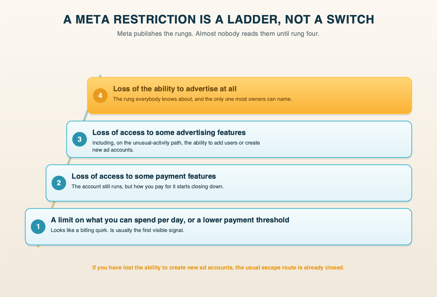 The four rungs of Meta advertising restrictions, from a daily spend limit through to losing the ability to advertise